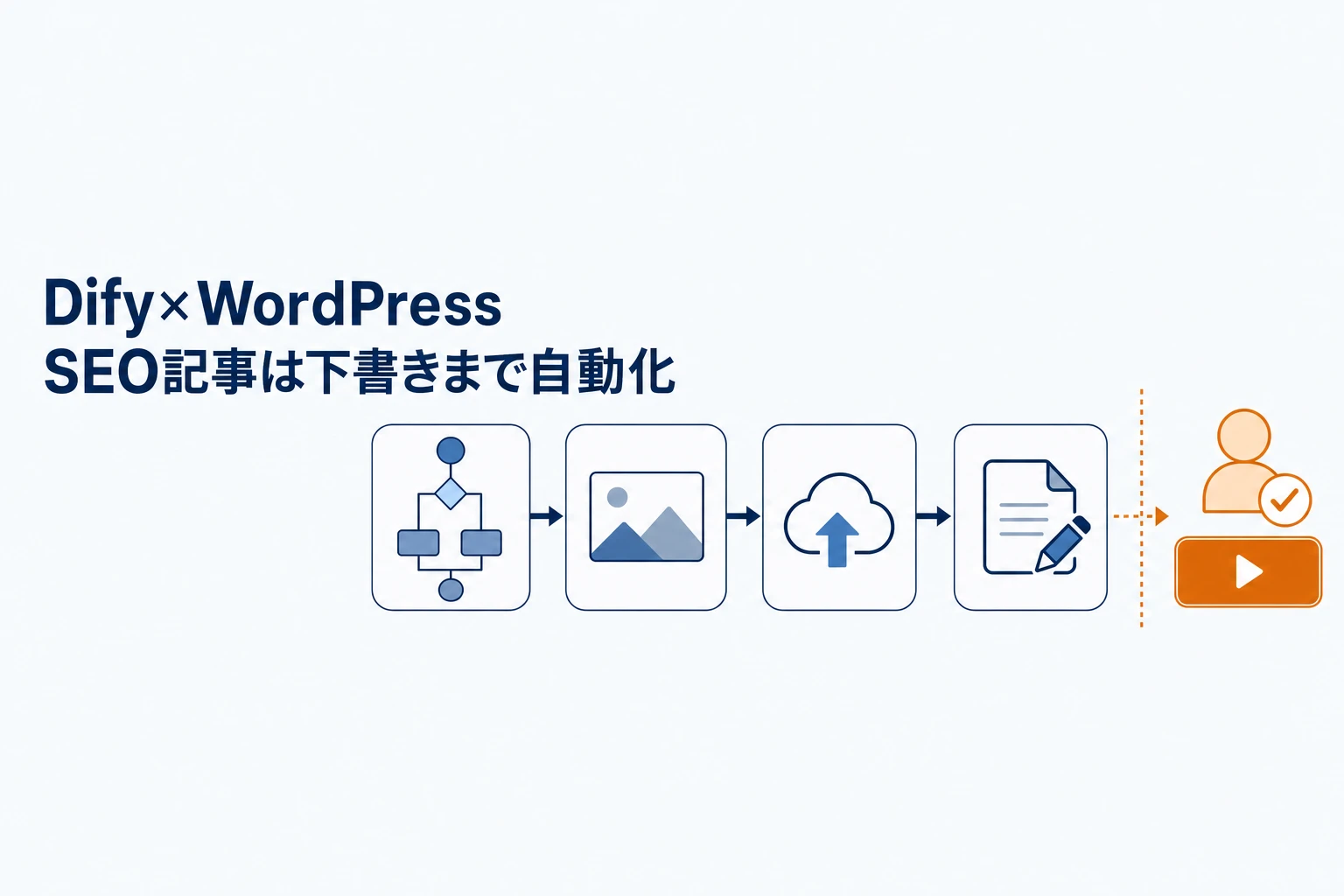 DifyとWordPressでSEO記事を下書きまで自動化する4ステップの図解
